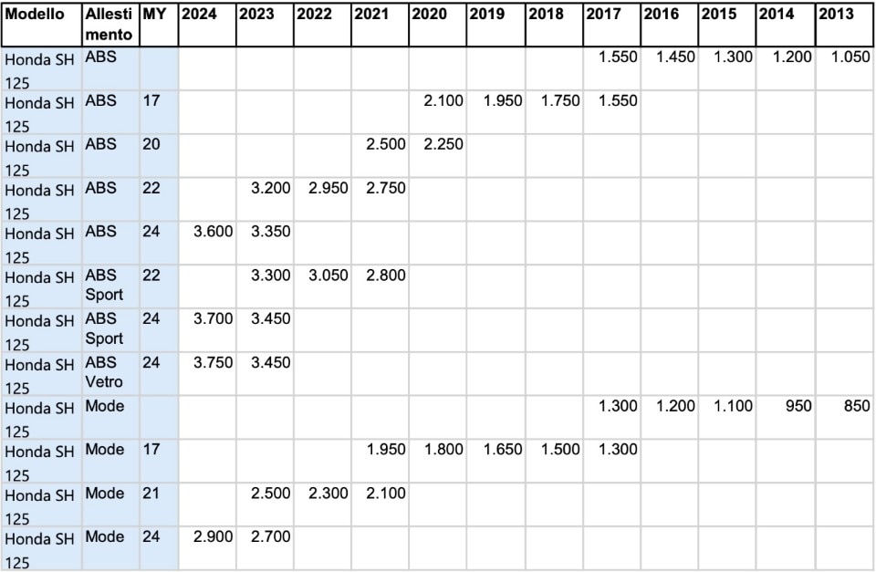 Honda SH 125: quanto vale sul mercato dell'usato?
