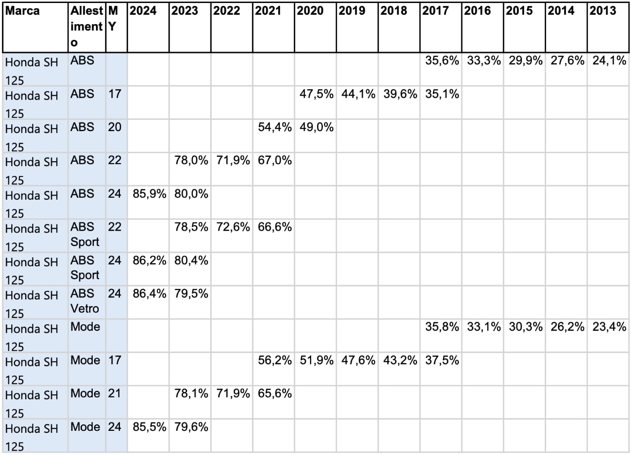 Honda SH 125: quanto vale sul mercato dell'usato?