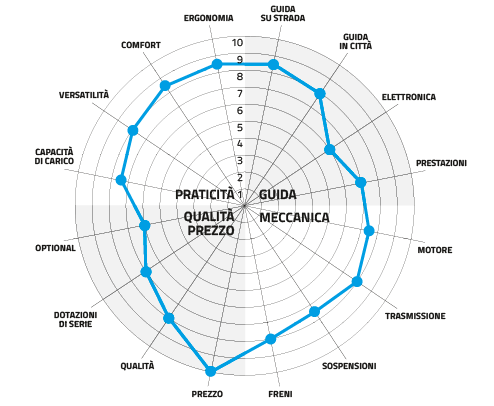Orcal Sirio: SCRAMBLER in salsa baby