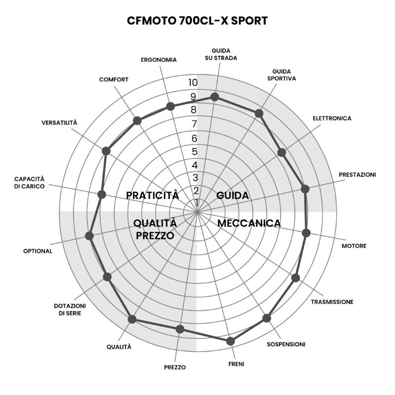 CFMOTO 700CL-X Sport VS Honda Hornet: confronto generazionale