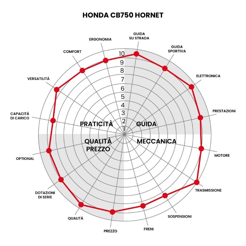 CFMOTO 700CL-X Sport VS Honda Hornet: confronto generazionale