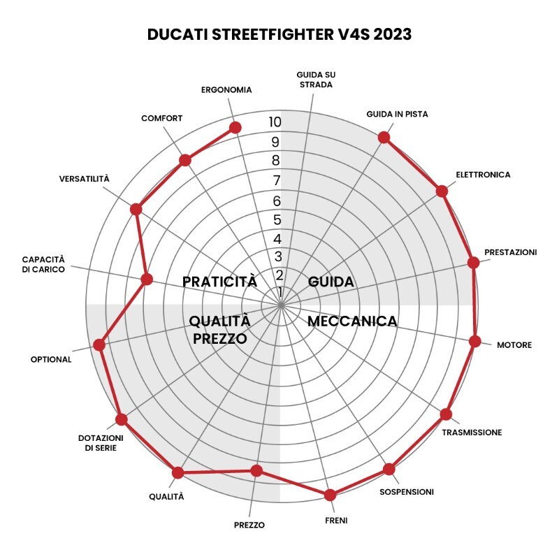 Ducati Streetfighter V4 S: over the top