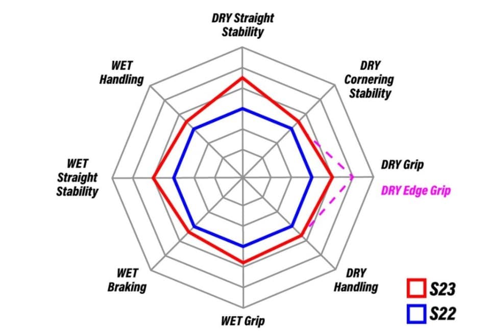 Bridgestone Battlax S23 Hypersport: un pieno di tecnologia per migliorarsi ancora