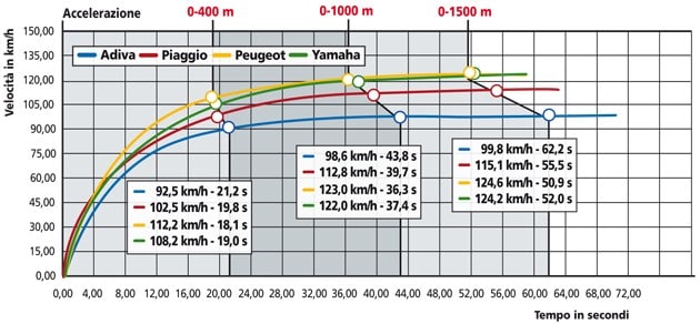 Adiva AR 200 Roadster, Peugeot Geopolis 300 Geostyle, Piaggio MP3 300 , Yamaha X-Max 250 ABS