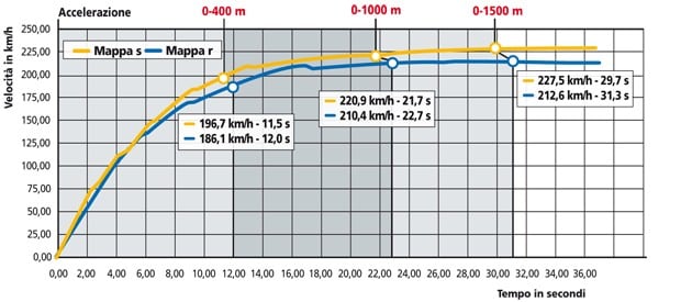 Aprilia Dorsoduro 1200 Abs ATC