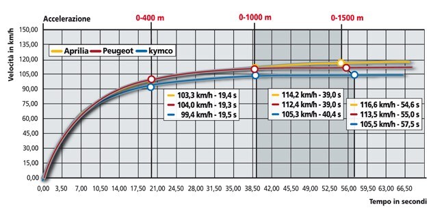 Aprilia Scarabeo 250 IE, Peugeot Geopolis 250 Executive, Kymco People 250 S