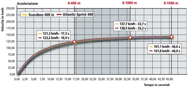 Aprilia Scarabeo 400 Light, Aprilia Atlantic 400 Sprint