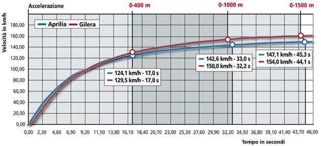 Aprilia Scarabeo 500 , Gilera Nexus 500 