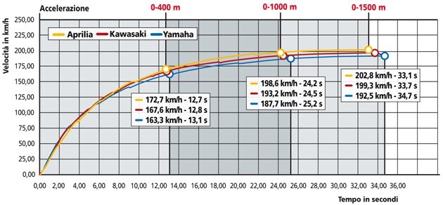 Aprilia SL Shiver 750 GT Abs, Yamaha XJ6 Diversion, Kawasaki ER 6F 