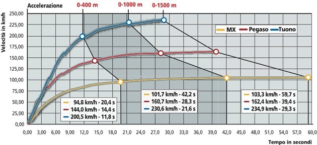 Aprilia Tuono 1000 R, Aprilia MX 125 , Aprilia Pegaso 650 Trail