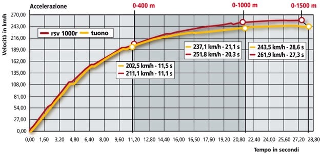 Aprilia Tuono 1000 R Factory, Aprilia RSV 1000 R Factory