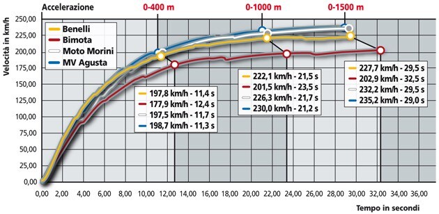 Benelli Century 1130 Racer , Bimota DB 6 Delirio 1000 , Moto Morini Corsaro 1200 , MV Agusta Brutale 910 R