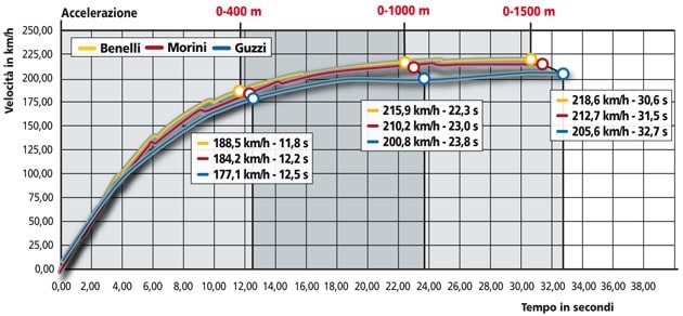 Benelli TRE 1130 K Amazonas, Moto Guzzi Stelvio 1200 4V, Moto Morini Granpasso 