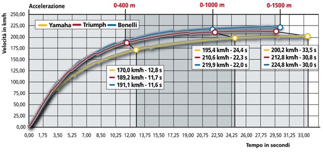 Benelli TRE 1130 K , Triumph Tiger , Yamaha TDM 900 