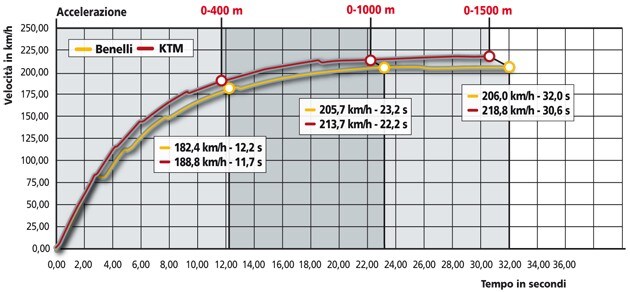 Benelli TRE 899 K , KTM 990 Supermoto T