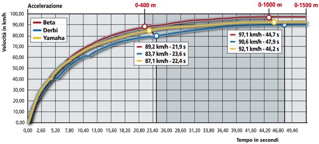 Derbi Senda 125 Baja SM, Yamaha XT 125 X, Beta RR Motard 125 4T