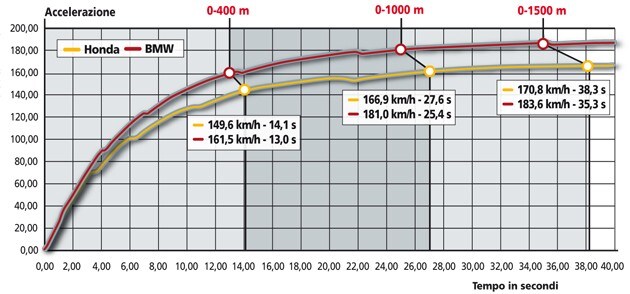BMW F 650 GS , Honda XL 650 V Transalp 