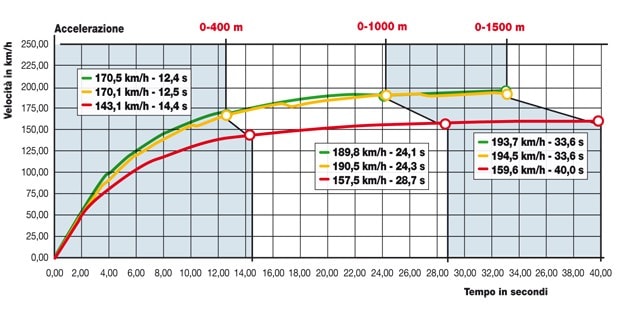 BMW F 800 GS , Triumph Tiger 800 XC, Yamaha XT 660 Z Ténéré