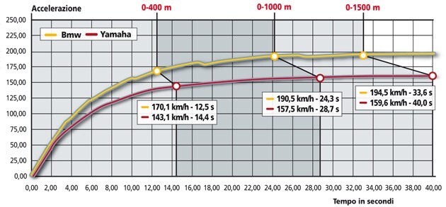 BMW F 800 GS , Yamaha XTZ 660 Tenere 