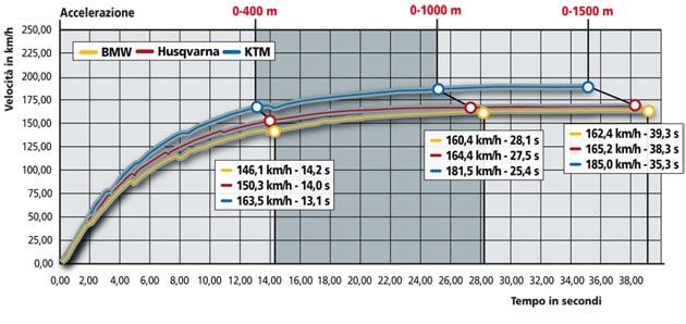 KTM 690 Supermoto , BMW G 650 Xmoto , Husqvarna SM 610 