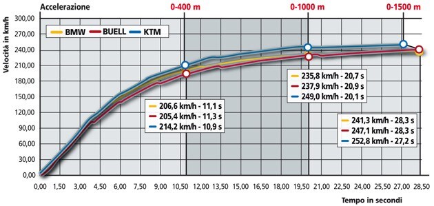 BMW HP2 Megamoto Sport, Buell 1125 R, KTM RC8 1190 