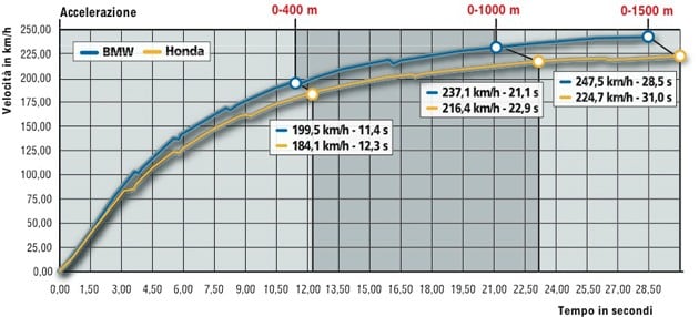 BMW K 1200 GT ABS Sport, Honda ST 1100 Pan-European ABS-CBS-TCS 