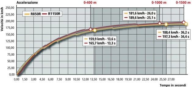 BMW R 1150 R , BMW R 850 R Comfort
