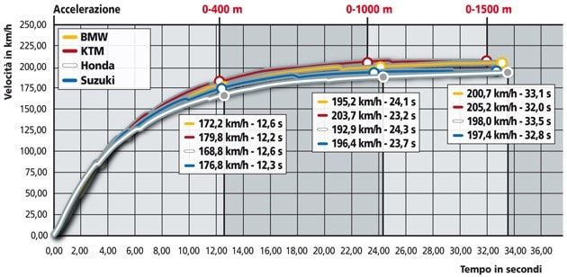 BMW R 1200 GS , Honda XL 1000V Varadero ABS , KTM 990 Adventure , Suzuki V-Strom 1000 