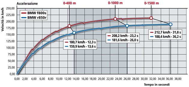 BMW R 850 R New, BMW F 800 S 