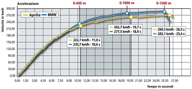 BMW S 1000 RR , Aprilia RSV 4 R