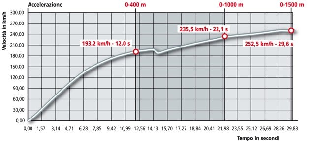 Boss Hoss BHC-3 ZZ4 SS