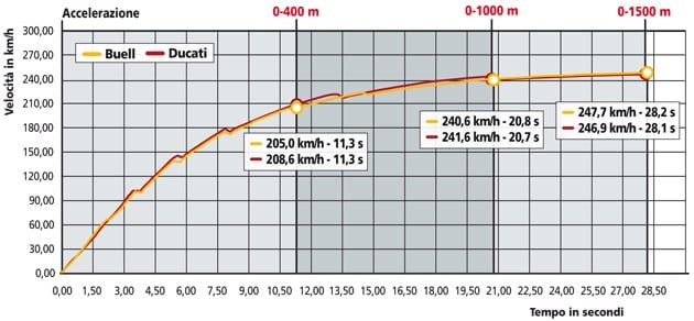 Buell 1125 CR, Ducati Streetfighter S