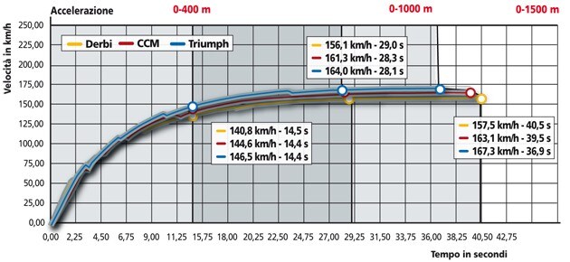 CCM FT35S , Derbi Mulhacén 659 , Triumph Scrambler 