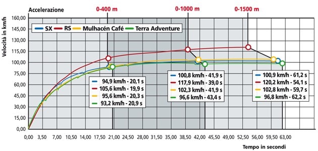 Derbi Terra 125 Adventure, Aprilia SX 125 , Aprilia RS 125 , Derbi Mulhacén 125 Café