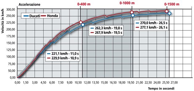 Ducati 1198 S, Honda CBR 1000 RR FireBlade ABS