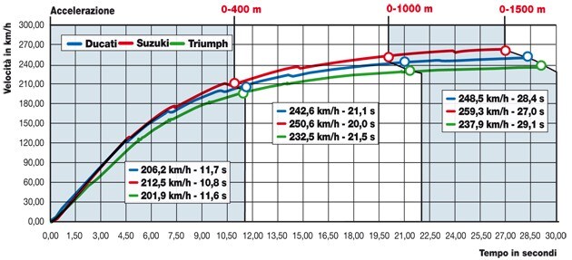 Ducati 848 Evo, Suzuki GSX R 750 , Triumph Daytona 675 R