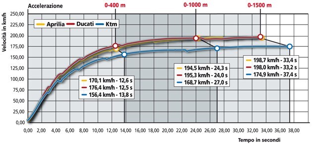 Ducati Hypermotard 1100 Evo SP, Aprilia Dorsoduro 750 Factory, KTM 690 SMC R