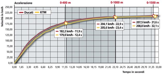 Ducati Hypermotard 1100 , KTM 950 Supermoto R