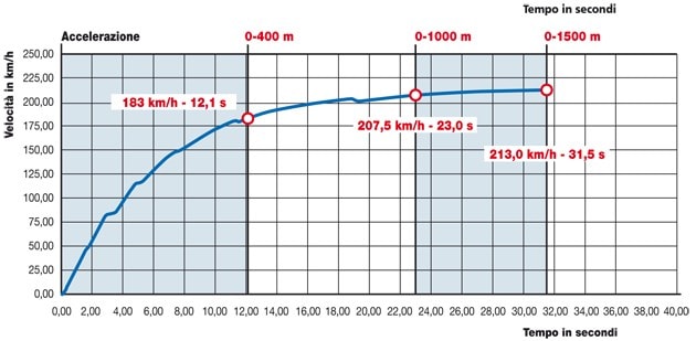 Ducati Monster 1100 Evo ABS