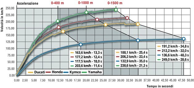 Ducati Monster 695 , Honda CBF 1000 ST, Kymco Xciting 500 , Yamaha YZF R6 