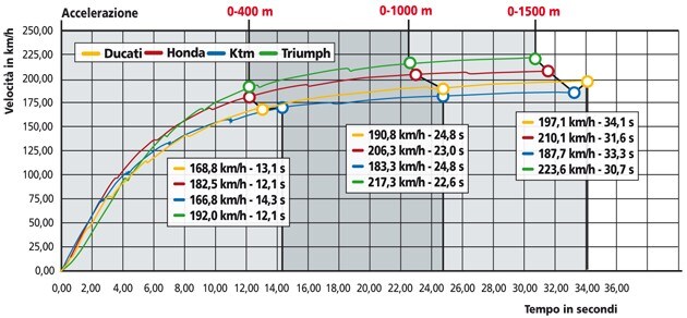 Ducati Monster 696 , KTM 690 Duke , Honda Hornet , Triumph Street Triple R
