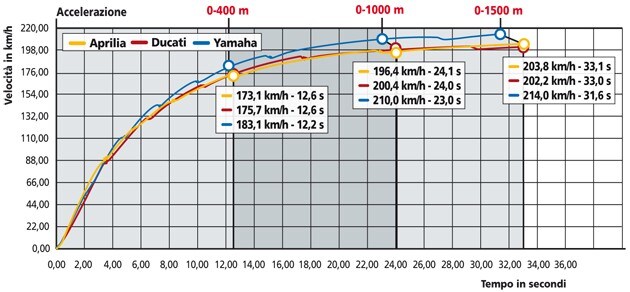 Ducati Monster 796+ ABS, Aprilia SL Shiver 750 Abs, Yamaha FZ8 