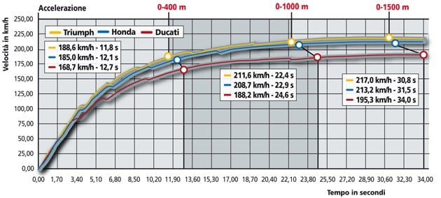 Ducati Sport 1000 , Honda Hornet , Triumph Street Triple 