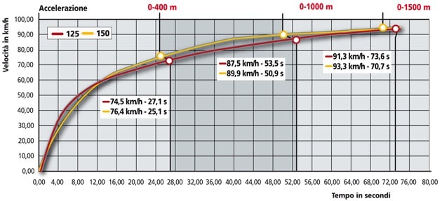 Garelli Xò 125 4T i.e., Garelli Xò 150 4T i.e