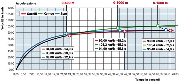 Sym Fiddle II 125 Is, Garelli Xò 125 4T i.e., Kymco People 125 GTi