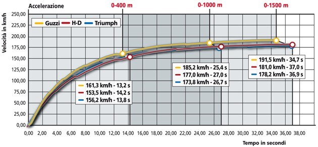 Harley-Davidson Sportster 1200 XL 1200X Forty Eight, Moto Guzzi Bellagio , Triumph Bonneville SE