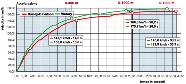 Harley-Davidson Street Glide C.V.O. FLHXSE5 Screamin' Eagle ABS, Victory Cross Country 