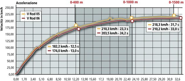 Harley-Davidson V-Rod VRSCD Night Rod, Harley-Davidson V-Rod VRSCDX Night Rod Special