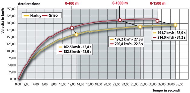 Harley-Davidson XR 1200 , Moto Guzzi Griso 8V 