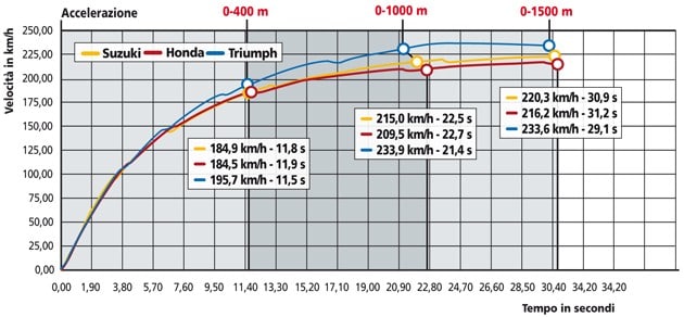 Honda CBF 1000 ST, Triumph Sprint GT ABS, Suzuki GSX 1250 FA Traveller